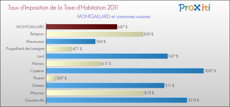 Taux d'imposition de la taxe d'habitation 2011 pour MONTGAILLARD et les communes proches Comparaison des taux d'imposition de la taxe d'habitation 2011 pour MONTGAILLARD et les communes voisines