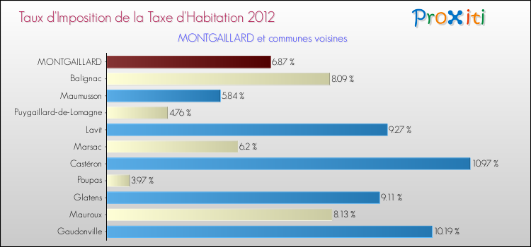Taux d'imposition de la taxe d'habitation 2012 pour MONTGAILLARD et les communes proches Comparaison des taux d'imposition de la taxe d'habitation 2012 pour MONTGAILLARD et les communes voisines