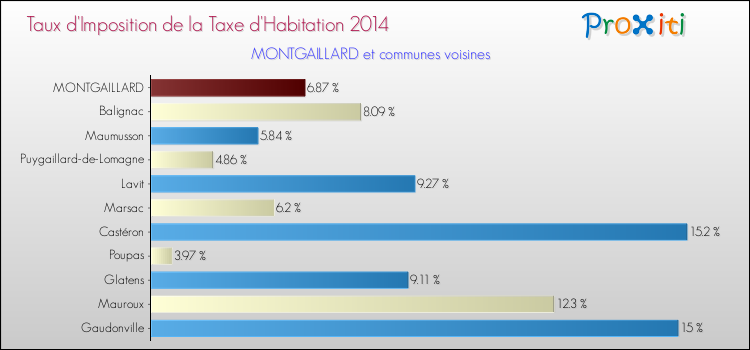 Taux d'imposition de la taxe d'habitation 2014 pour MONTGAILLARD et les communes proches Comparaison des taux d'imposition de la taxe d'habitation 2014 pour MONTGAILLARD et les communes voisines