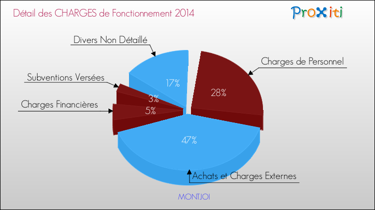 Décomposition des Charges de Fonctionnement 2014 de la commune de MONTJOI Charges de Fonctionnement 2014 pour la commune de MONTJOI