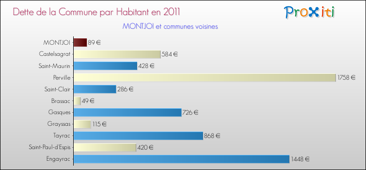 Dette par habitant de la commune en 2011 pour MONTJOI et les communes proches Comparaison de la dette par habitant de la commune en 2011 pour MONTJOI et les communes voisines