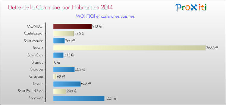 Dette par habitant de la commune en 2014 pour MONTJOI et les communes proches Comparaison de la dette par habitant de la commune en 2014 pour MONTJOI et les communes voisines