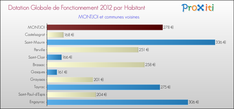 Montant des dotations globales de fonctionnement DGF par Habitant pour MONTJOI et les communes proches Comparaison des des dotations globales de fonctionnement DGF par habitant pour MONTJOI et les communes voisines