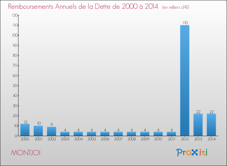 Evolution de l'annuité de la dette pour la commune de MONTJOI de 2000 à 2014 Annuités de la dette pour MONTJOI de 2000 à 2014