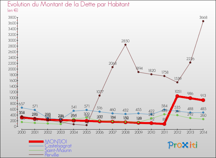 Evolution de la dette par habitant pour la commune de MONTJOI et les communes proches de 2000 à 2014 Comparaison de la dette par habitant pour MONTJOI et les communes voisines de 2000 à 2014