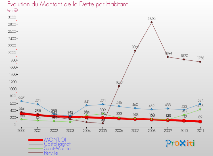 Evolution de la dette par habitant pour la commune de MONTJOI et les communes proches Comparaison de la dette par habitant pour MONTJOI et les communes voisines