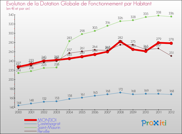 Evolution et montant de la dotation globale de fonctionnement par Habitant pour MONTJOI et les communes proches Comparaison des dotations globales de fonctionnement par habitant pour MONTJOI et les communes voisines