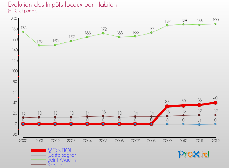 Evolution et montant des impôts locaux par Habitant pour MONTJOI et les communes proches Comparaison des impôts locaux par habitant pour MONTJOI et les communes voisines