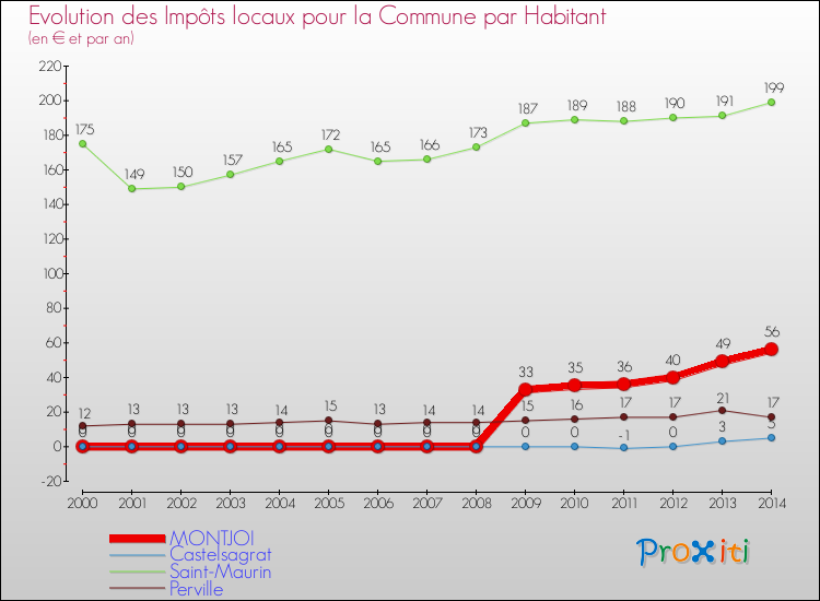Evolution et montant des impôts locaux par Habitant pour MONTJOI et les communes proches de 2000 à 2014 Comparaison des impôts locaux par habitant pour MONTJOI et les communes voisines de 2000 à 2014