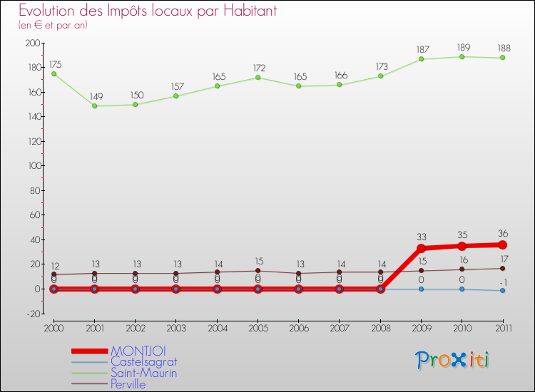 Evolution et montant des impôts locaux par Habitant pour MONTJOI et les communes proches Comparaison des impôts locaux par habitant pour MONTJOI et les communes voisines