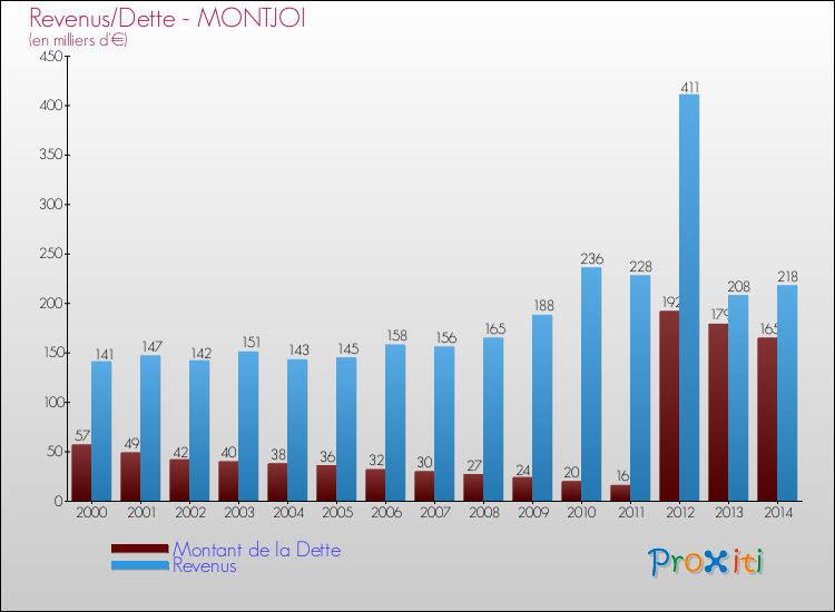 Evolution comparée de la dette et des revenus pour la commune de MONTJOI de 2000 à 2014 Comparaison de la dette et des revenus pour MONTJOI de 2000 à 2014