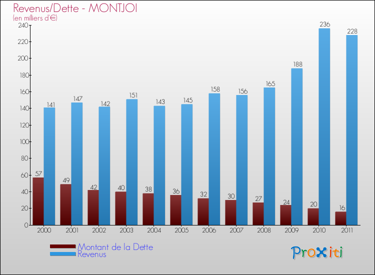 Evolution comparée de la dette et des revenus pour la commune de MONTJOI de 2000 à 2011 Comparaison de la dette et des revenus pour MONTJOI de 2000 à 2011