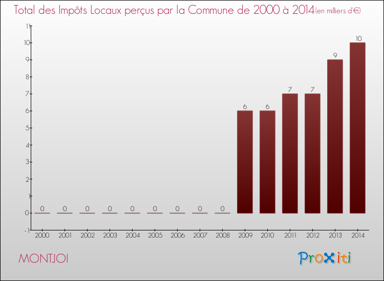 Evolution des Impôts Locaux pour la commune de MONTJOI de 2000 à 2014 Evolution des Impôts Locaux pour MONTJOI de 2000 à 2014