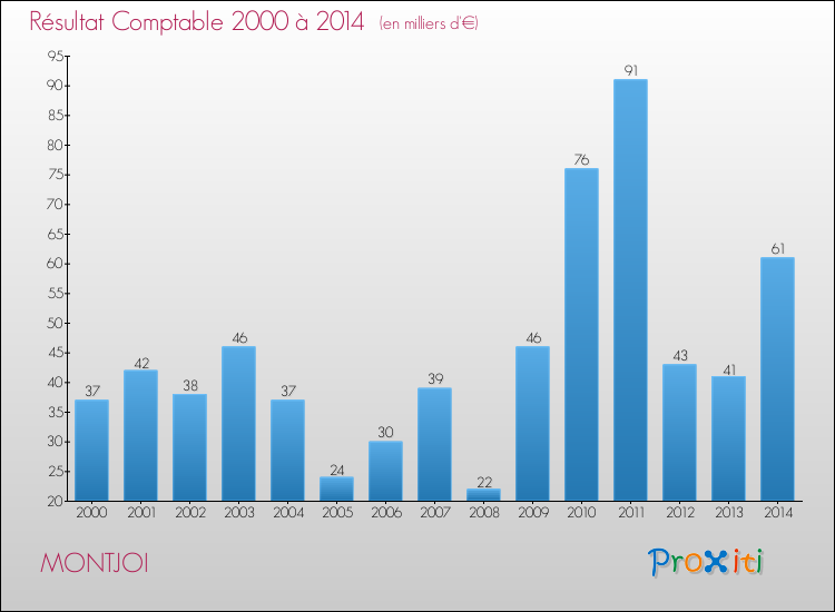 Evolution du résultat comptable pour la commune de MONTJOI de 2000 à 2014 Evolution du résultat comptable pour MONTJOI de 2000 à 2014
