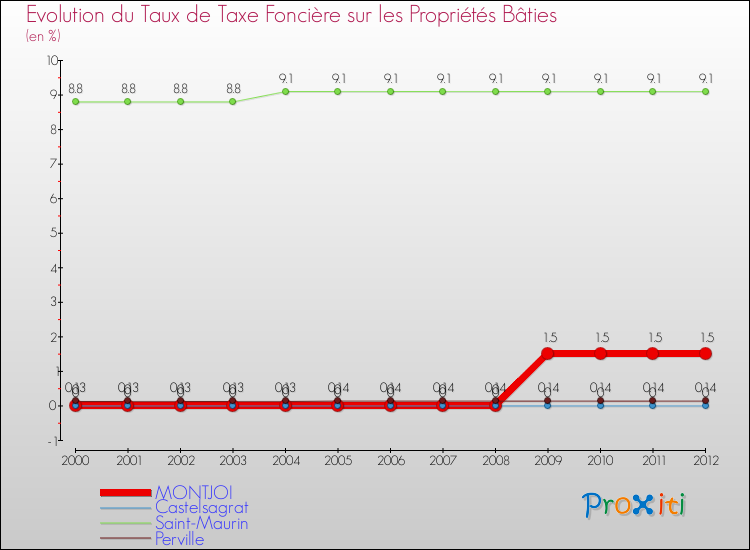 Evolution du taux de la taxe foncière sur le bati pour MONTJOI et les communes proches de 2000 à 2012 Comparaison des taux de taxe foncière sur le bati pour MONTJOI et les communes voisines de 2000 à 2012