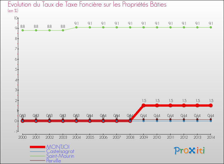 Evolution du taux de la taxe foncière sur le bati pour MONTJOI et les communes proches de 2000 à 2014 Comparaison des taux de taxe foncière sur le bati pour MONTJOI et les communes voisines de 2000 à 2014