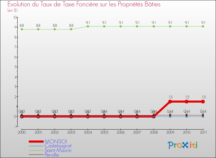 Evolution du taux de la taxe foncière sur le bati pour MONTJOI et les communes proches Comparaison des taux de taxe foncière sur le bati pour MONTJOI et les communes voisines