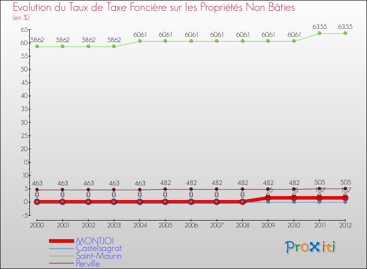 Evolution du taux de la taxe foncière sur les immeubles et terrains non batis pour MONTJOI et les communes proches de 2000 à 2012 Comparaison des taux de la taxe foncière sur les immeubles et terrains non batis pour MONTJOI et les communes voisines de 2000 à 2012