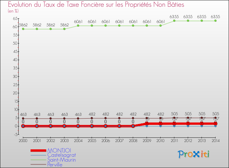 Evolution du taux de la taxe foncière sur les immeubles et terrains non batis pour MONTJOI et les communes proches de 2000 à 2014 Comparaison des taux de la taxe foncière sur les immeubles et terrains non batis pour MONTJOI et les communes voisines de 2000 à 2014