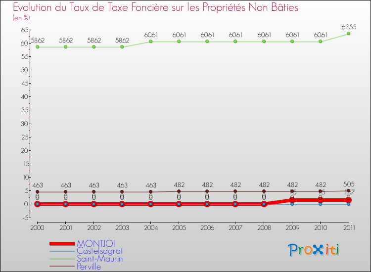 Evolution du taux de la taxe foncière sur les immeubles et terrains non batis pour MONTJOI et les communes proches Comparaison des taux de la taxe foncière sur les immeubles et terrains non batis pour MONTJOI et les communes voisines