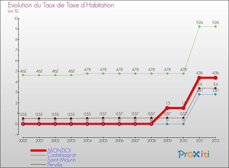 Evolution du taux de la taxe d'habitation pour MONTJOI et les communes proches Comparaison des taux de la taxe d'habitation pour MONTJOI et les communes voisines