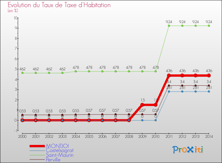 Evolution du taux de la taxe d'habitation pour MONTJOI et les communes proches de 2000 à 2014 Comparaison des taux de la taxe d'habitation pour MONTJOI et les communes voisines de 2000 à 2014