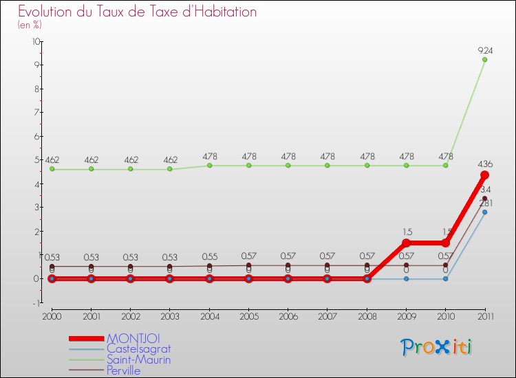 Evolution du taux de la taxe d'habitation pour MONTJOI et les communes proches Comparaison des taux de la taxe d'habitation pour MONTJOI et les communes voisines