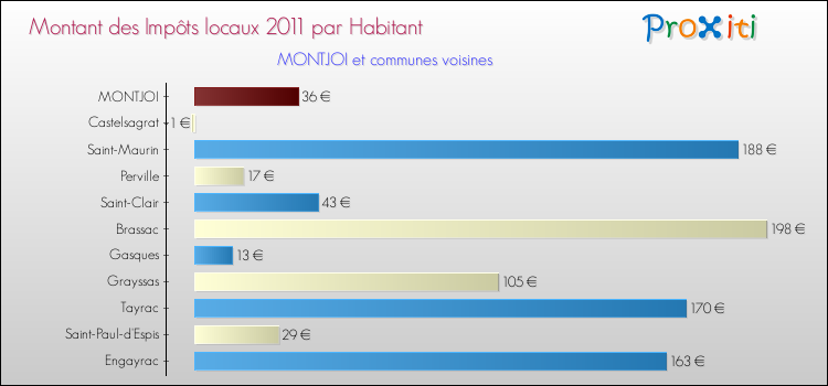Montant des impôts locaux par Habitant pour MONTJOI et les communes proches Comparaison des impôts locaux par habitant pour MONTJOI et les communes voisines