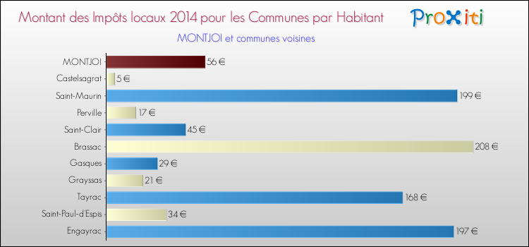 Montant des impôts locaux par Habitant pour MONTJOI et les communes proches en 2014 Comparaison des impôts locaux par habitant pour MONTJOI et les communes voisines en 2014