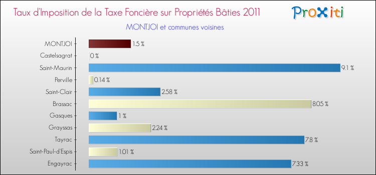 Taux d'imposition de la taxe foncière sur le bati 2011 pour MONTJOI et les communes proches Comparaison des taux d'imposition de la taxe foncière sur le bati 2011 pour MONTJOI et les communes voisines
