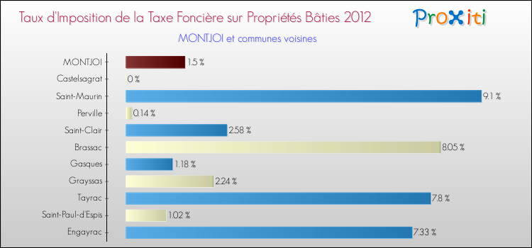 Taux d'imposition de la taxe foncière sur le bati 2012 pour MONTJOI et les communes proches Comparaison des taux d'imposition de la taxe foncière sur le bati 2012 pour MONTJOI et les communes voisines