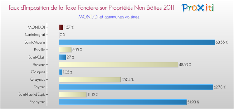 Taux d'imposition de la taxe foncière sur les immeubles et terrains non batis 2011 pour MONTJOI et les communes proches Comparaison des taux d'imposition de la taxe foncière sur les immeubles et terrains non batis 2011 pour MONTJOI et les communes voisines