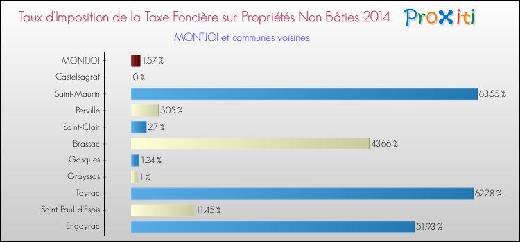 Taux d'imposition de la taxe foncière sur les immeubles et terrains non batis 2014 pour MONTJOI et les communes proches Comparaison des taux d'imposition de la taxe foncière sur les immeubles et terrains non batis 2014 pour MONTJOI et les communes voisines