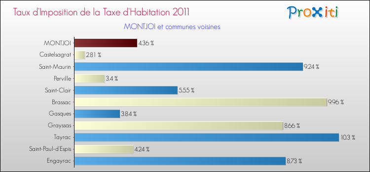 Taux d'imposition de la taxe d'habitation 2011 pour MONTJOI et les communes proches Comparaison des taux d'imposition de la taxe d'habitation 2011 pour MONTJOI et les communes voisines