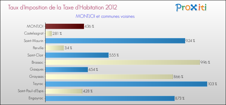 Taux d'imposition de la taxe d'habitation 2012 pour MONTJOI et les communes proches Comparaison des taux d'imposition de la taxe d'habitation 2012 pour MONTJOI et les communes voisines