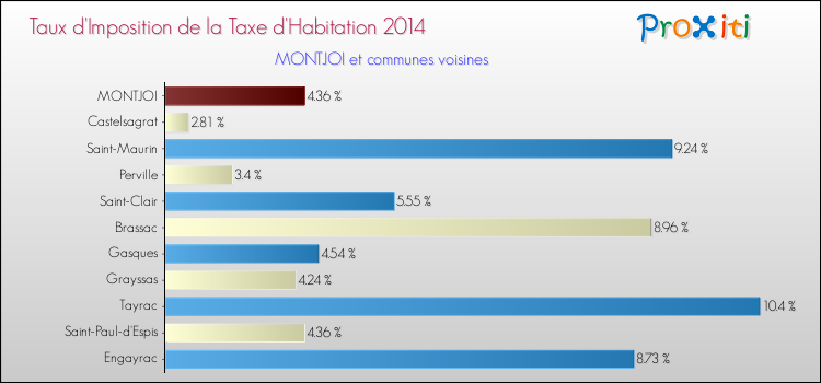 Taux d'imposition de la taxe d'habitation 2014 pour MONTJOI et les communes proches Comparaison des taux d'imposition de la taxe d'habitation 2014 pour MONTJOI et les communes voisines
