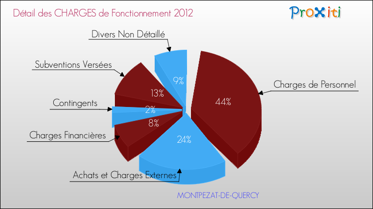 Décomposition des Charges de Fonctionnement 2012 de la commune de MONTPEZAT-DE-QUERCY Charges de Fonctionnement 2012 pour la commune de MONTPEZAT-DE-QUERCY