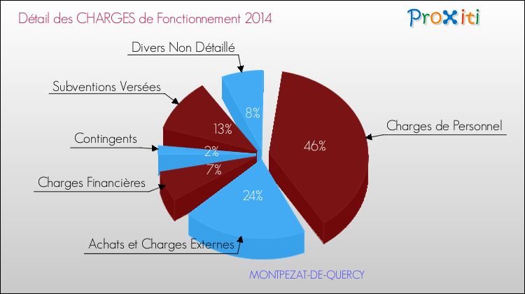 Décomposition des Charges de Fonctionnement 2014 de la commune de MONTPEZAT-DE-QUERCY Charges de Fonctionnement 2014 pour la commune de MONTPEZAT-DE-QUERCY