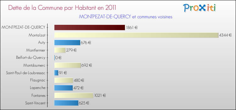 Dette par habitant de la commune en 2011 pour MONTPEZAT-DE-QUERCY et les communes proches Comparaison de la dette par habitant de la commune en 2011 pour MONTPEZAT-DE-QUERCY et les communes voisines