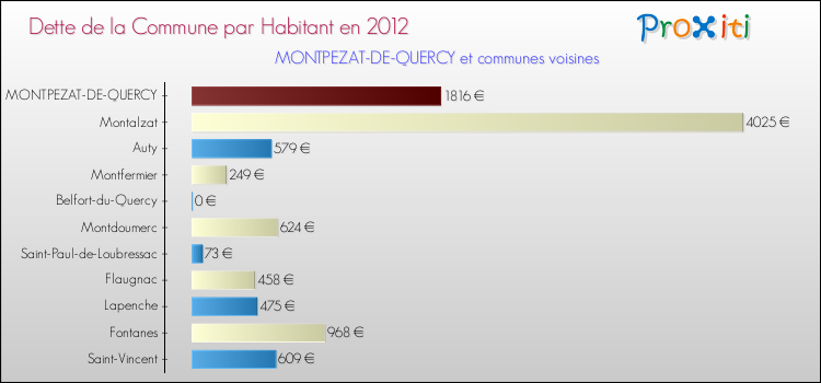 Dette par habitant de la commune en 2012 pour MONTPEZAT-DE-QUERCY et les communes proches Comparaison de la dette par habitant de la commune en 2012 pour MONTPEZAT-DE-QUERCY et les communes voisines
