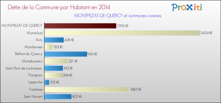 Dette par habitant de la commune en 2014 pour MONTPEZAT-DE-QUERCY et les communes proches Comparaison de la dette par habitant de la commune en 2014 pour MONTPEZAT-DE-QUERCY et les communes voisines