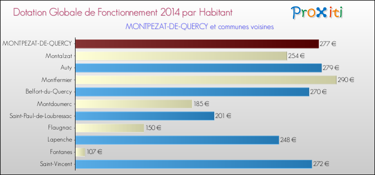 Montant des dotations globales de fonctionnement DGF par Habitant pour MONTPEZAT-DE-QUERCY et les communes proches en 2014. Comparaison des des dotations globales de fonctionnement DGF par habitant pour MONTPEZAT-DE-QUERCY et les communes voisines en 2014.