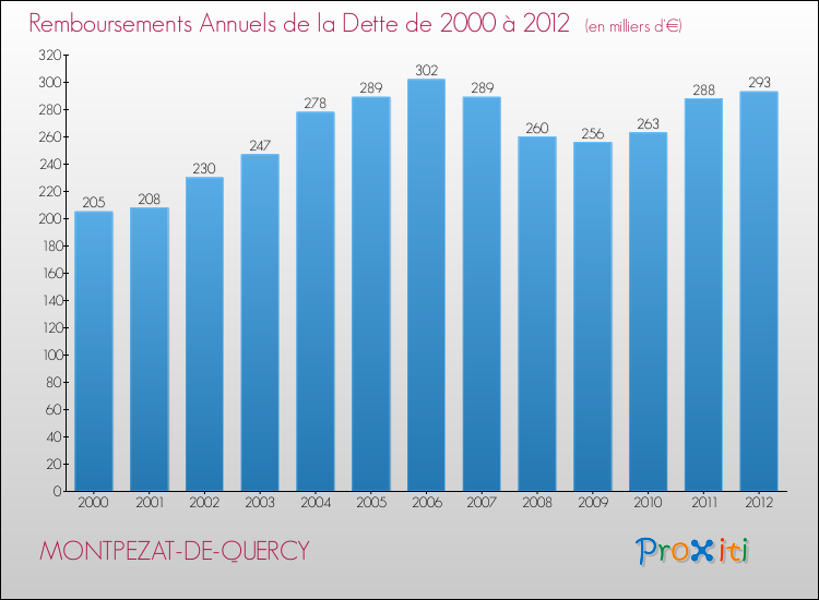 Evolution de l'annuité de la dette pour la commune de MONTPEZAT-DE-QUERCY de 2000 à 2012 Annuités de la dette pour MONTPEZAT-DE-QUERCY de 2000 à 2012
