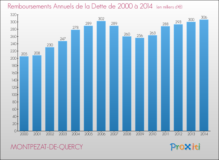 Evolution de l'annuité de la dette pour la commune de MONTPEZAT-DE-QUERCY de 2000 à 2014 Annuités de la dette pour MONTPEZAT-DE-QUERCY de 2000 à 2014