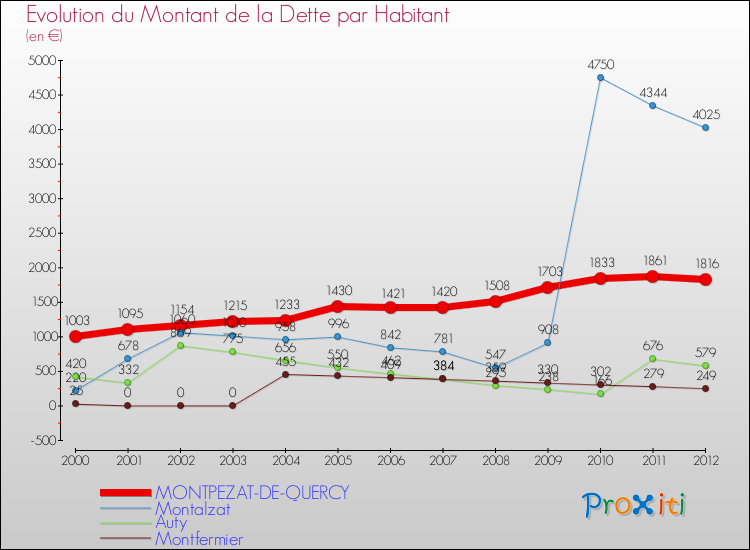Evolution de la dette par habitant pour la commune de MONTPEZAT-DE-QUERCY et les communes proches de 2000 à 2012 Comparaison de la dette par habitant pour MONTPEZAT-DE-QUERCY et les communes voisines de 2000 à 2012