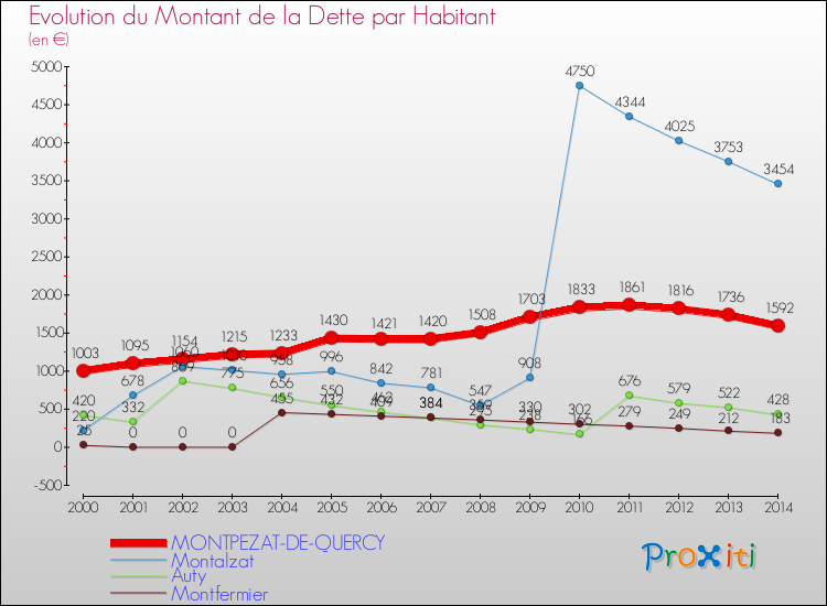 Evolution de la dette par habitant pour la commune de MONTPEZAT-DE-QUERCY et les communes proches de 2000 à 2014 Comparaison de la dette par habitant pour MONTPEZAT-DE-QUERCY et les communes voisines de 2000 à 2014