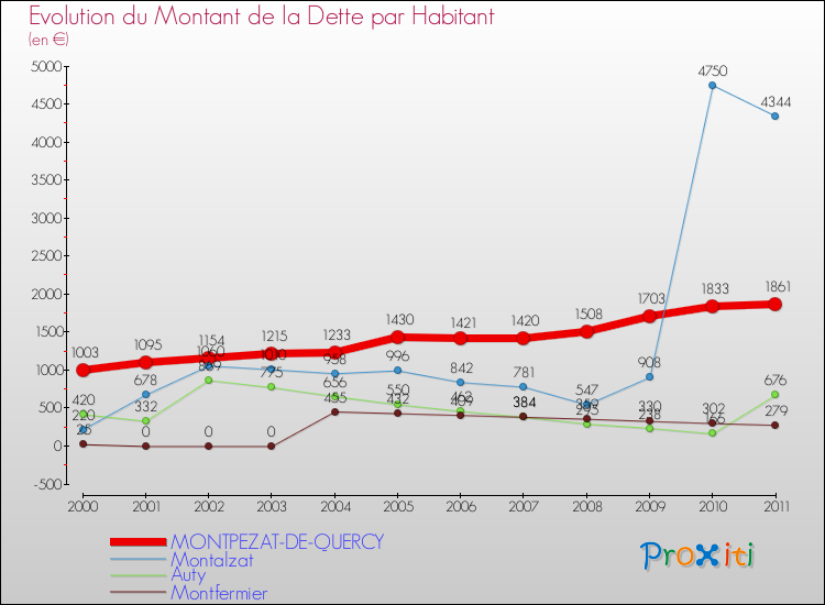 Evolution de la dette par habitant pour la commune de MONTPEZAT-DE-QUERCY et les communes proches Comparaison de la dette par habitant pour MONTPEZAT-DE-QUERCY et les communes voisines