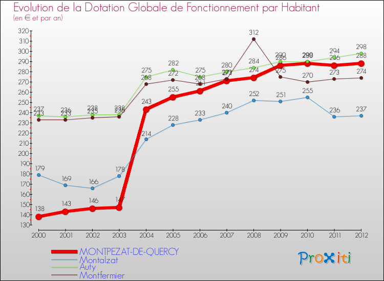 Evolution et montant de la dotation globale de fonctionnement par Habitant pour MONTPEZAT-DE-QUERCY et les communes proches Comparaison des dotations globales de fonctionnement par habitant pour MONTPEZAT-DE-QUERCY et les communes voisines