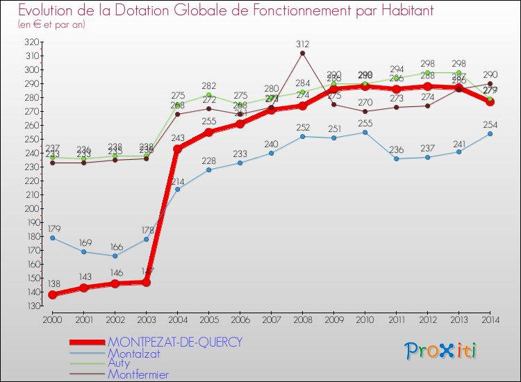Evolution et montant de la dotation globale de fonctionnement par Habitant pour MONTPEZAT-DE-QUERCY et les communes proches de 2000 à 2014. Comparaison des dotations globales de fonctionnement par habitant pour MONTPEZAT-DE-QUERCY et les communes voisines de 2000 à 2014.