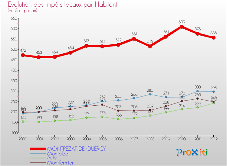 Evolution et montant des impôts locaux par Habitant pour MONTPEZAT-DE-QUERCY et les communes proches Comparaison des impôts locaux par habitant pour MONTPEZAT-DE-QUERCY et les communes voisines
